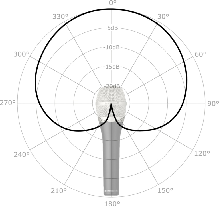 beyerdynamic Polyplot Richtcharakteristik von Mikrofonen